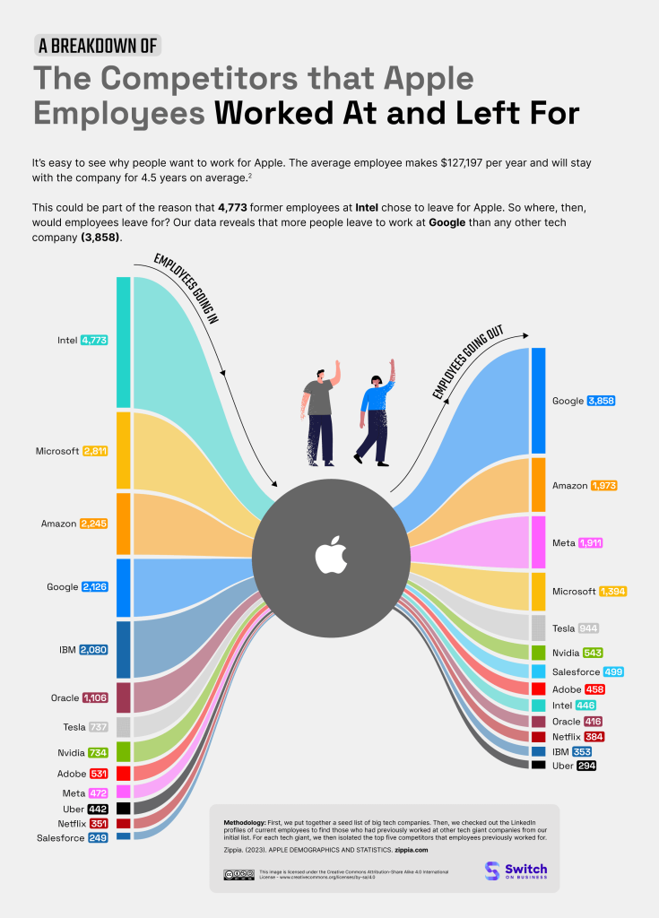 Where Do Apple Employees Go When They Leave? Shocking data from LinkedIn HalfofThe