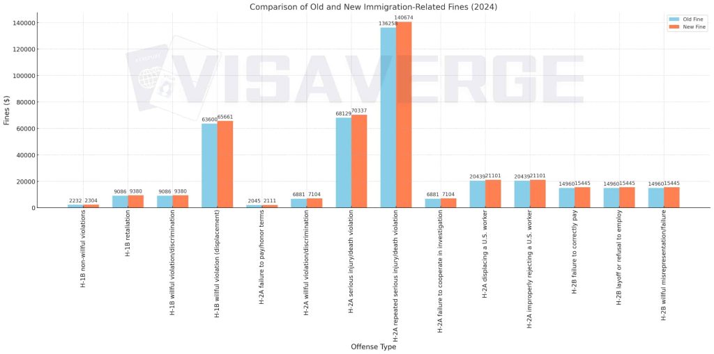 2024 DOL Hike in H-1B, H-2A, H-2B Immigration Fine Penalties