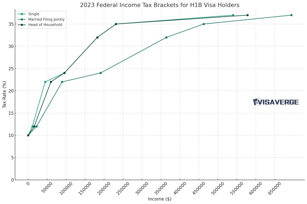 Federal Income Tax Brackets for H1B Visa Holders: Calculations Explained