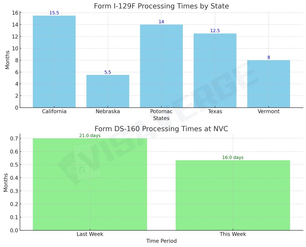 Form I-129F Processing Times at USCIS Service Centers AND Form DS-160 Processing Times at NVC chart