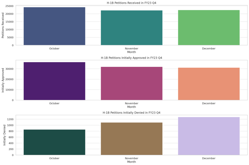 H-1B Visa Trends in Late 2023: Understanding Petition Patterns