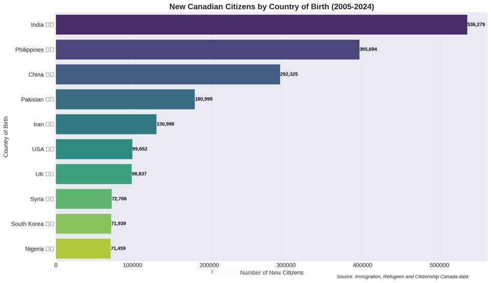 Más de 71,000 Nigerianos han obtenido la ciudadanía canadiense desde 2005 Más de 71,000 Nigerianos han obtenido la ciudadanía canadiense desde 2005