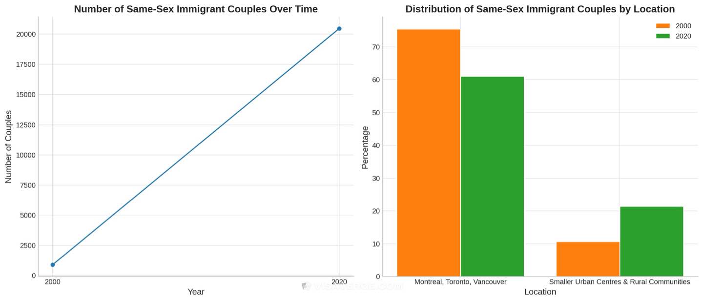 Rising Numbers of Same-Sex Immigrant Couples in Canada Rising Numbers of Same-Sex Immigrant Couples in Canada