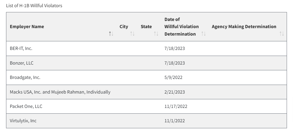 What is a Willful Violator Employer?
