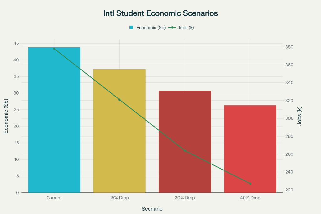 Projected Economic Losses from International Student Decline - Multiple Scenarios