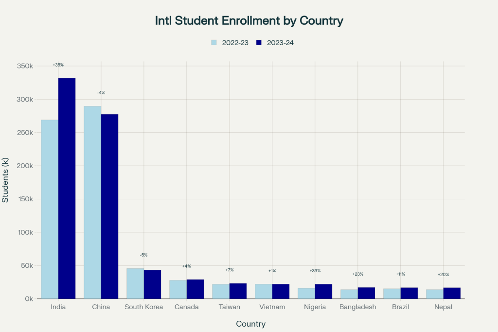 International Student Enrollment by Top Source Countries: 2022-23 vs 2023-24