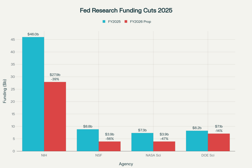 Federal Research Funding Cuts: FY2025 vs FY2026 Proposed Budget