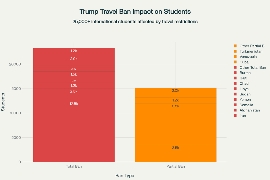 Impact of Trump Travel Ban on International Students by Country (March 2024)