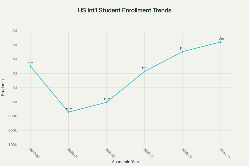 International Student Enrollment Trends in the United States (2019-2025)