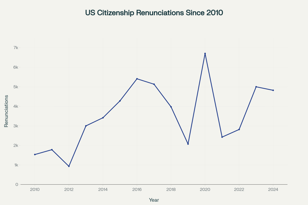 Why Google Searches for "Leaving USA" Are Surging to Historic Levels US citizenship renunciations have increased dramatically since 2010, with major spikes during politically significant years like 2016, 2020, and 2024