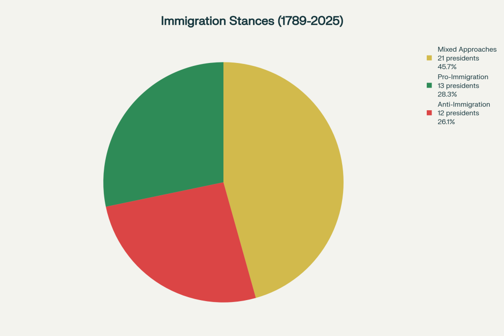 Overall Distribution of Presidential Immigration Stances Across All 46 Presidents