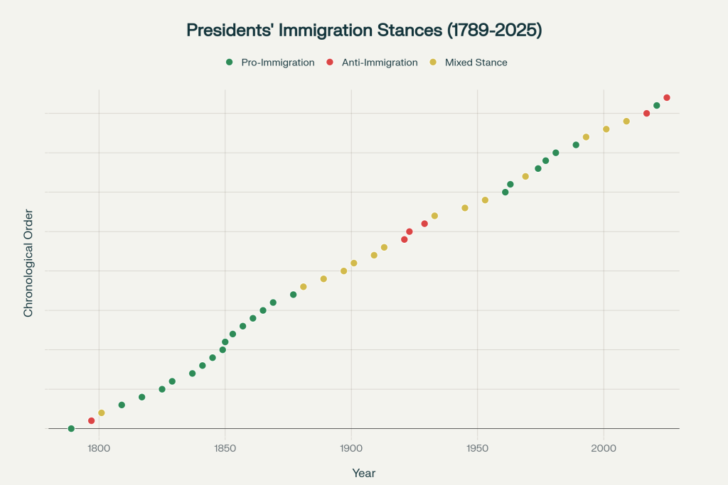 Timeline of American Presidents' Immigration Stances from 1789 to 2025