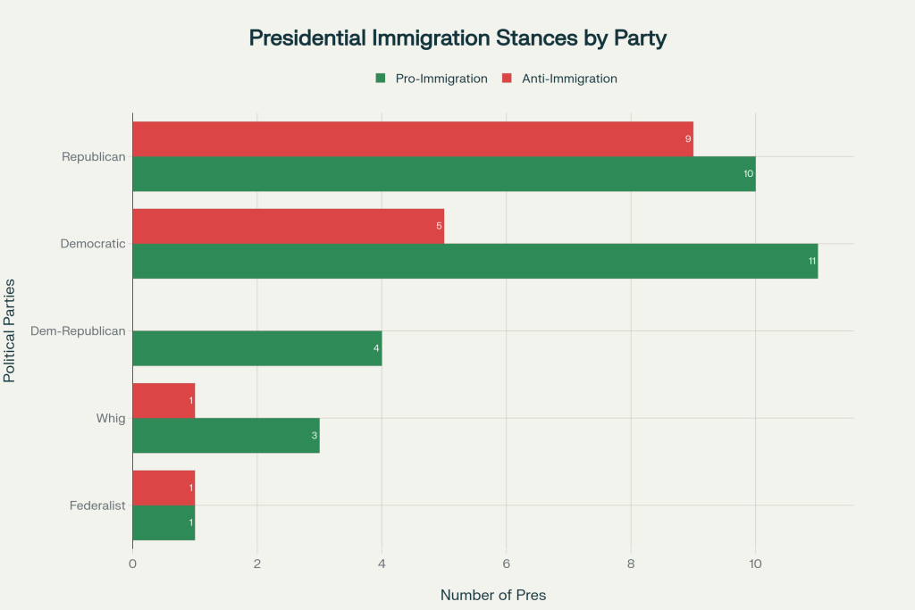 Presidential Immigration Stances Compared by Political Party Affiliation