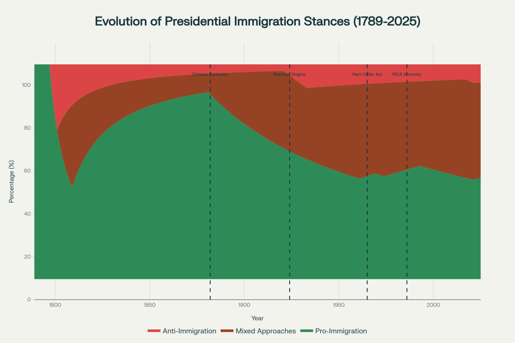 Evolution of Presidential Immigration Philosophy Across American History