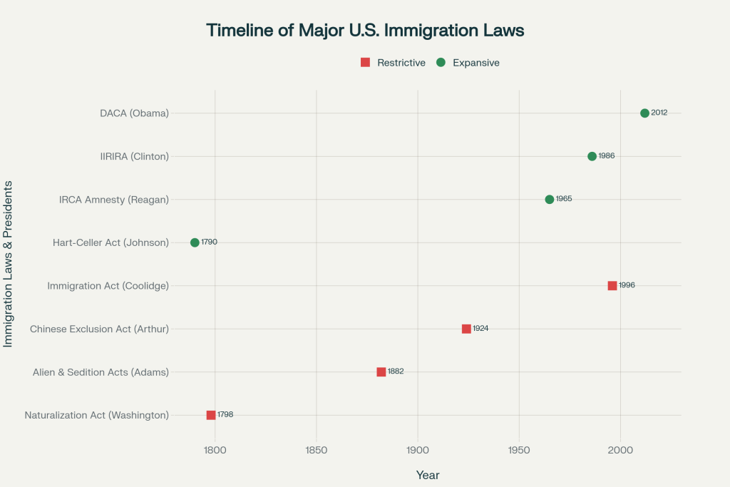 Timeline of Major Immigration Laws and the Presidents Who Enacted Them