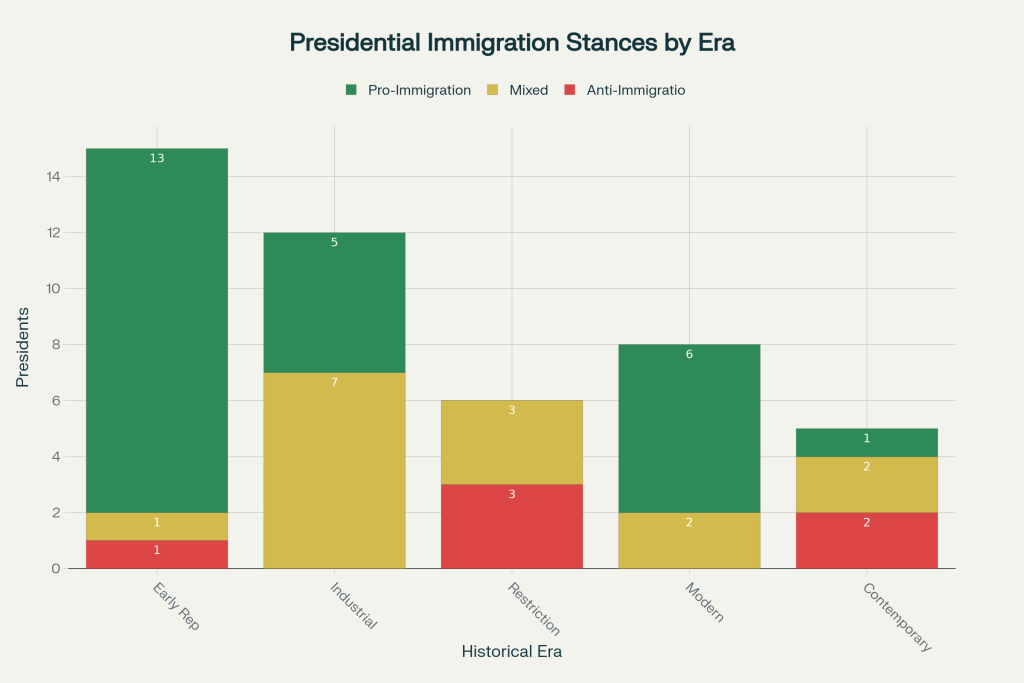 Distribution of Presidential Immigration Stances Across Different Historical Eras