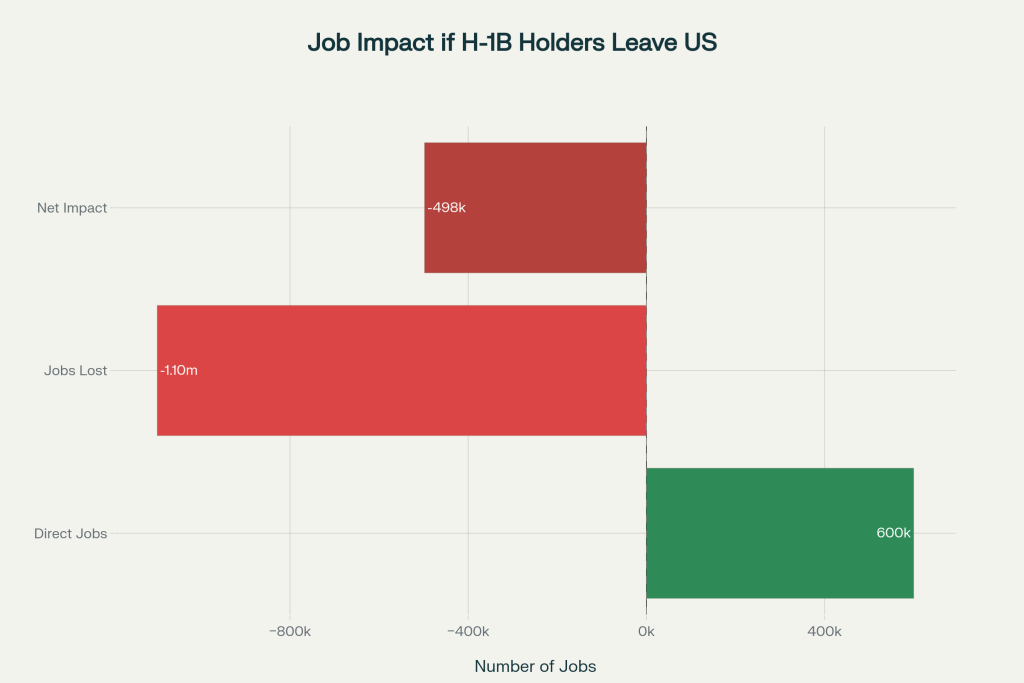 The paradox of H-1B departure: while 600,000 direct positions would open, over 1 million additional jobs would disappear due to reduced economic activity, resulting in a net loss of nearly 500,000 jobs