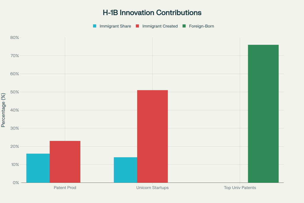 Immigrants and H-1B workers punch above their weight in innovation: while representing 16% of inventors, they produce 23% of patents and found 51% of billion-dollar startups