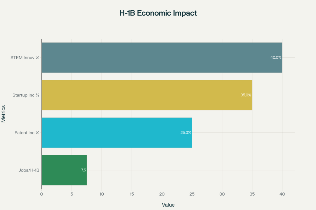 Few Bad Apples, Massive Consequences: The H-1B Overreaction Destroying American Innovation Economic Benefits of H-1B Workers: Job Creation and Innovation Impact