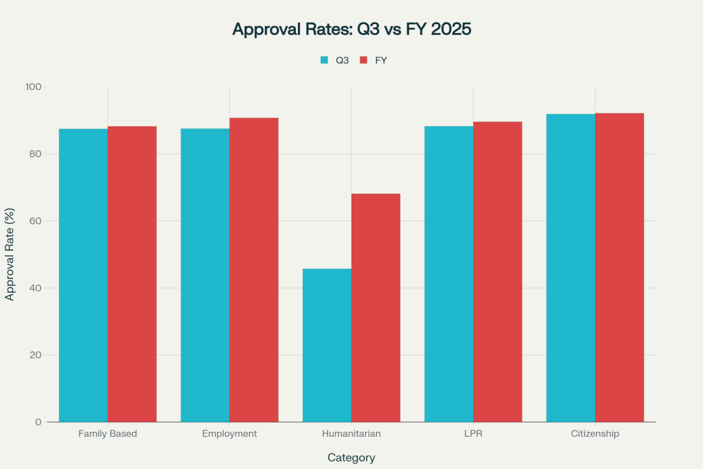USCIS Immigration Forms Processing Analysis: FY 2025 Q3 Performance Report Comparison of approval rates by category between Q3 and full fiscal year 2025, showing Citizenship and Nationality having the highest approval rates