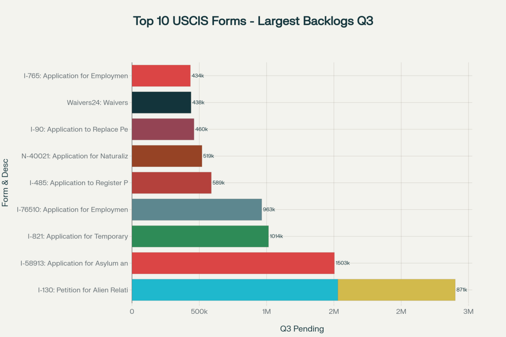 USCIS Immigration Forms Processing Analysis: FY 2025 Q3 Performance Report Top 10 USCIS forms with the largest backlogs in Q3 FY 2025, with I-130 (Other Relative) having the highest pending cases at 1.53 million