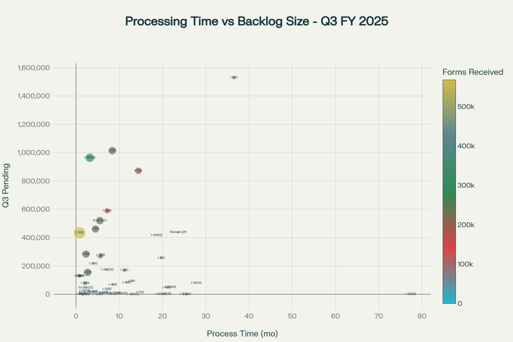 USCIS Immigration Forms Processing Analysis: FY 2025 Q3 Performance Report Relationship between processing times and backlog sizes for USCIS forms in Q3 FY 2025, showing forms with longer processing times tend to have larger backlogs