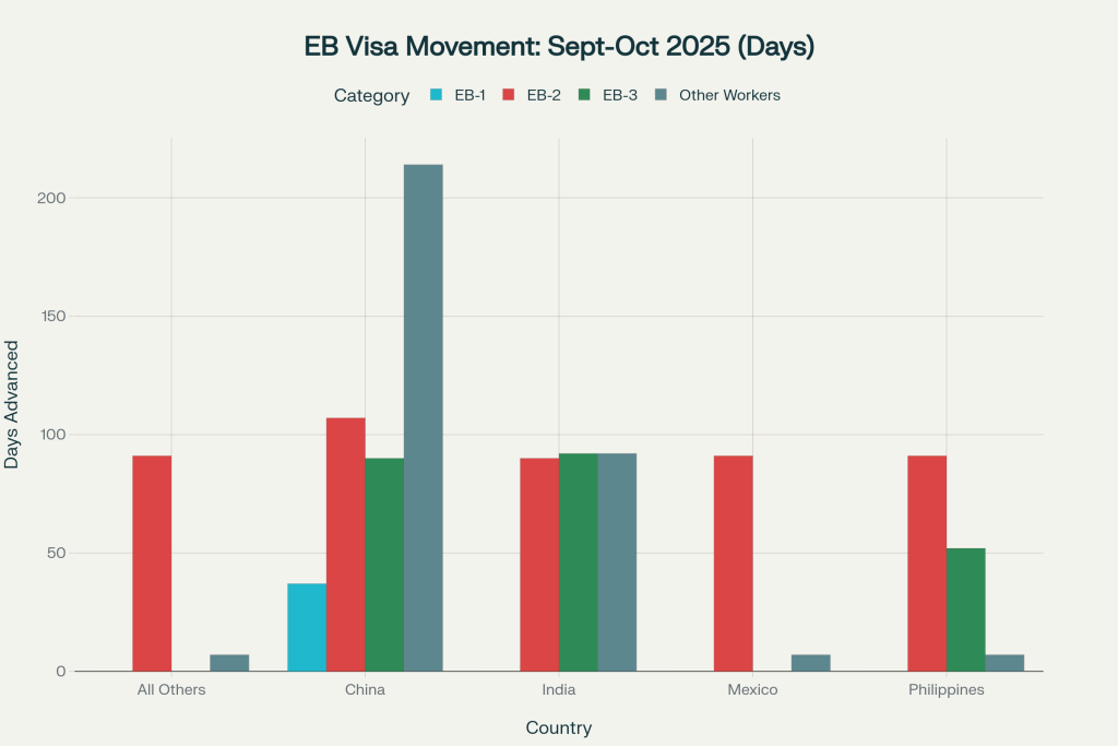Employment-based visa categories showed significant movement from September to October 2025, with EB-2 advancing 90+ days across all countries and Other Workers China advancing 214 days
